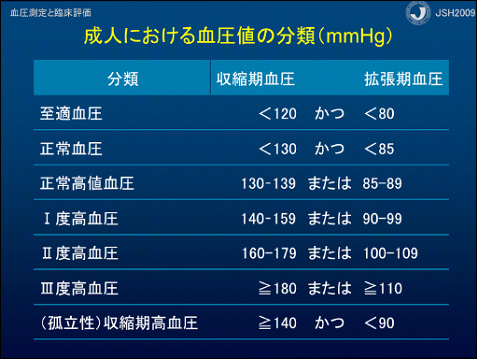 高血圧表１